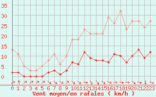 Courbe de la force du vent pour Cabris (13)