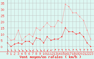 Courbe de la force du vent pour Als (30)