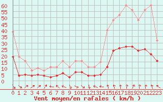 Courbe de la force du vent pour Cabestany (66)