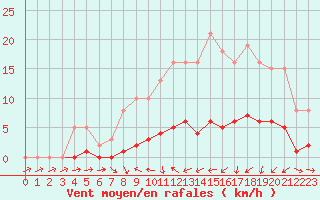 Courbe de la force du vent pour Fameck (57)