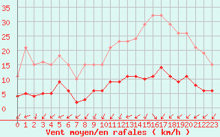 Courbe de la force du vent pour Gurande (44)