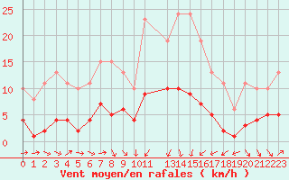 Courbe de la force du vent pour Saint-Jean-de-Vedas (34)