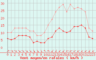 Courbe de la force du vent pour Mirebeau (86)