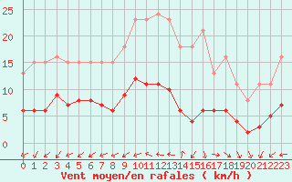 Courbe de la force du vent pour Gurande (44)