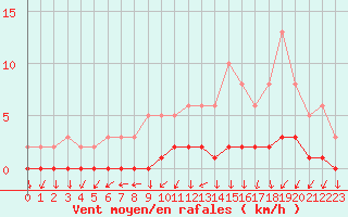 Courbe de la force du vent pour Triel-sur-Seine (78)