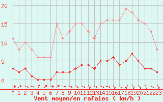 Courbe de la force du vent pour Clermont de l