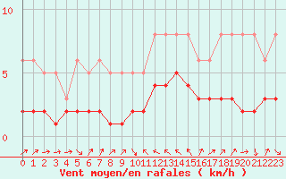 Courbe de la force du vent pour La Beaume (05)