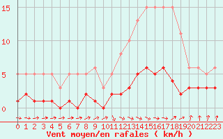 Courbe de la force du vent pour Grasque (13)
