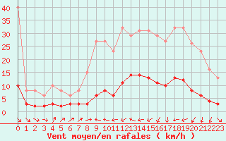 Courbe de la force du vent pour Trgueux (22)