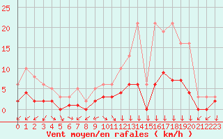 Courbe de la force du vent pour Sandillon (45)