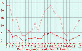 Courbe de la force du vent pour Thoiras (30)