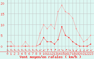 Courbe de la force du vent pour Bulson (08)