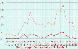 Courbe de la force du vent pour Bouligny (55)