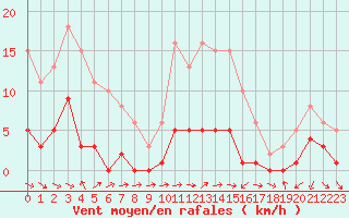Courbe de la force du vent pour Herhet (Be)