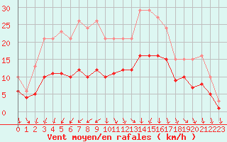 Courbe de la force du vent pour Pouzauges (85)