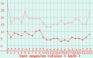 Courbe de la force du vent pour Engins (38)