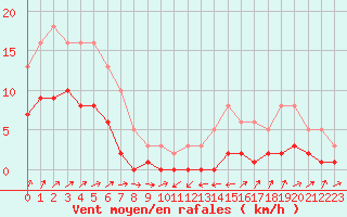 Courbe de la force du vent pour Potes / Torre del Infantado (Esp)