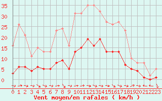 Courbe de la force du vent pour Sallles d