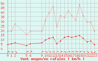 Courbe de la force du vent pour Remich (Lu)