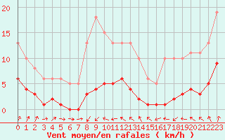 Courbe de la force du vent pour Gurande (44)