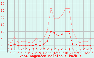 Courbe de la force du vent pour Gjilan (Kosovo)