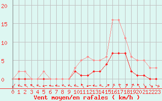 Courbe de la force du vent pour Manlleu (Esp)