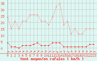 Courbe de la force du vent pour Sainte-Genevive-des-Bois (91)