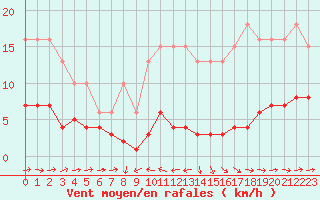 Courbe de la force du vent pour Noyarey (38)