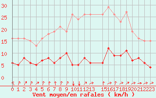 Courbe de la force du vent pour Coulommes-et-Marqueny (08)