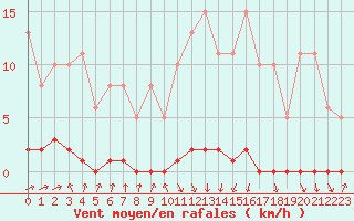 Courbe de la force du vent pour Herbault (41)