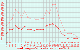 Courbe de la force du vent pour Selonnet - Chabanon (04)