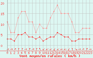 Courbe de la force du vent pour Engins (38)