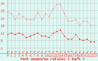 Courbe de la force du vent pour Courcouronnes (91)