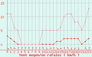 Courbe de la force du vent pour Sisteron (04)