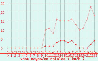 Courbe de la force du vent pour Verneuil (78)