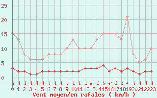 Courbe de la force du vent pour Triel-sur-Seine (78)