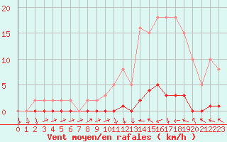 Courbe de la force du vent pour Xonrupt-Longemer (88)