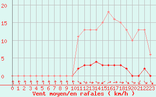 Courbe de la force du vent pour Saclas (91)