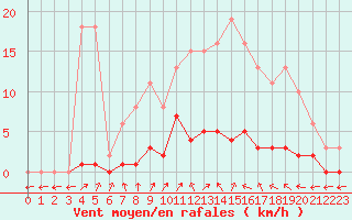 Courbe de la force du vent pour Clermont de l