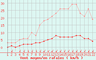 Courbe de la force du vent pour Jonzac (17)