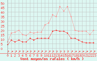 Courbe de la force du vent pour Montlimar (26)