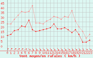 Courbe de la force du vent pour Angoulme - Brie Champniers (16)