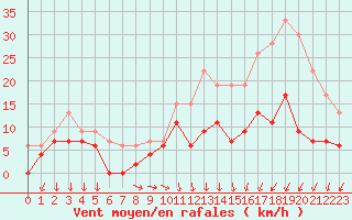 Courbe de la force du vent pour Melun (77)