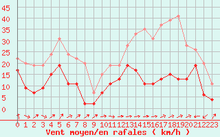 Courbe de la force du vent pour Ile Rousse (2B)