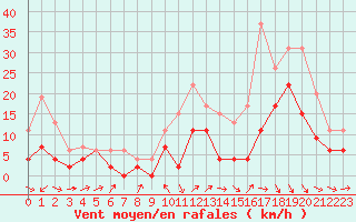 Courbe de la force du vent pour Bordeaux (33)