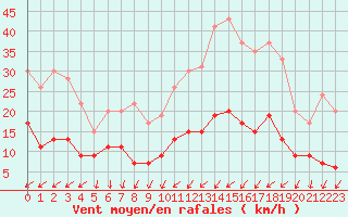 Courbe de la force du vent pour Melun (77)