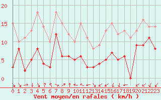 Courbe de la force du vent pour Pontoise - Cormeilles (95)