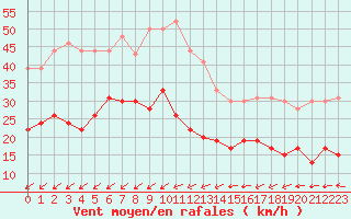 Courbe de la force du vent pour Saint-Brieuc (22)