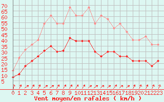 Courbe de la force du vent pour Calvi (2B)