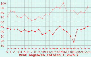 Courbe de la force du vent pour La Ciotat / Bec de l